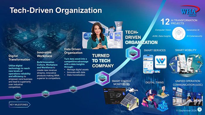 wha-tech-driven-organization