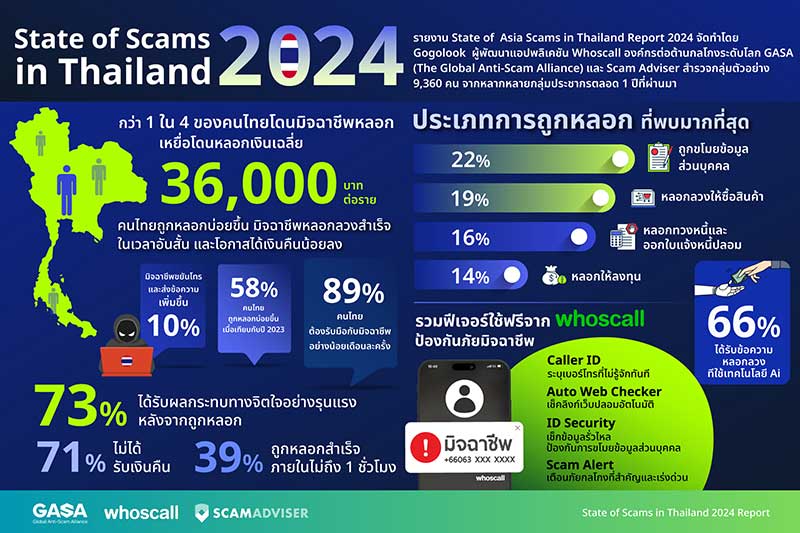 Whoscall เผย 1 ใน 4 ของคนไทยตกเป็นเหยื่อมิจฉาชีพในช่วง 1 ปีที่ผ่านมา