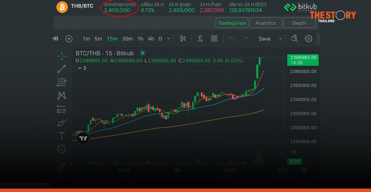 ราคา Bitcoin ทะลุ $70,000 ส่วนบนกระดานบิทคับ แตะ 2.4 ล้านบาท