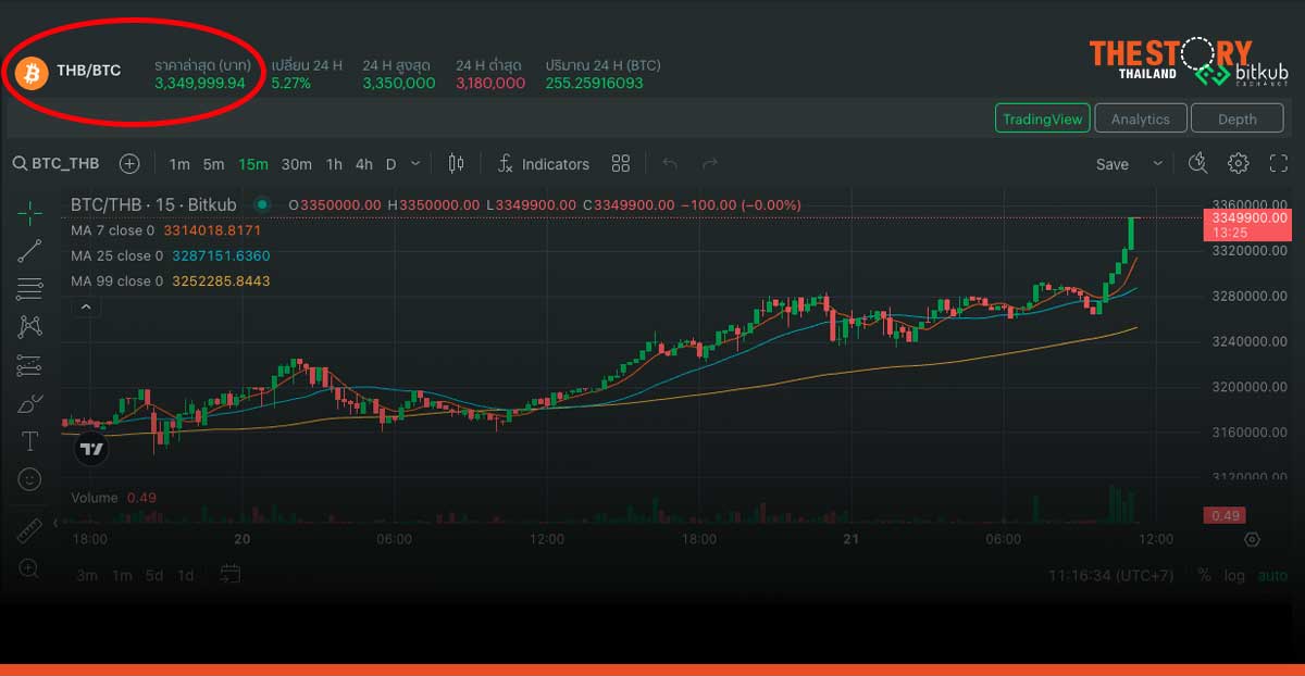 Bitcoin สร้าง All-Time High ใหม่ ทะลุ 95,000 ดอลลาร์เป็นครั้งแรก บนกระดานบิทคับ แตะ 3.35 ล้านบาท