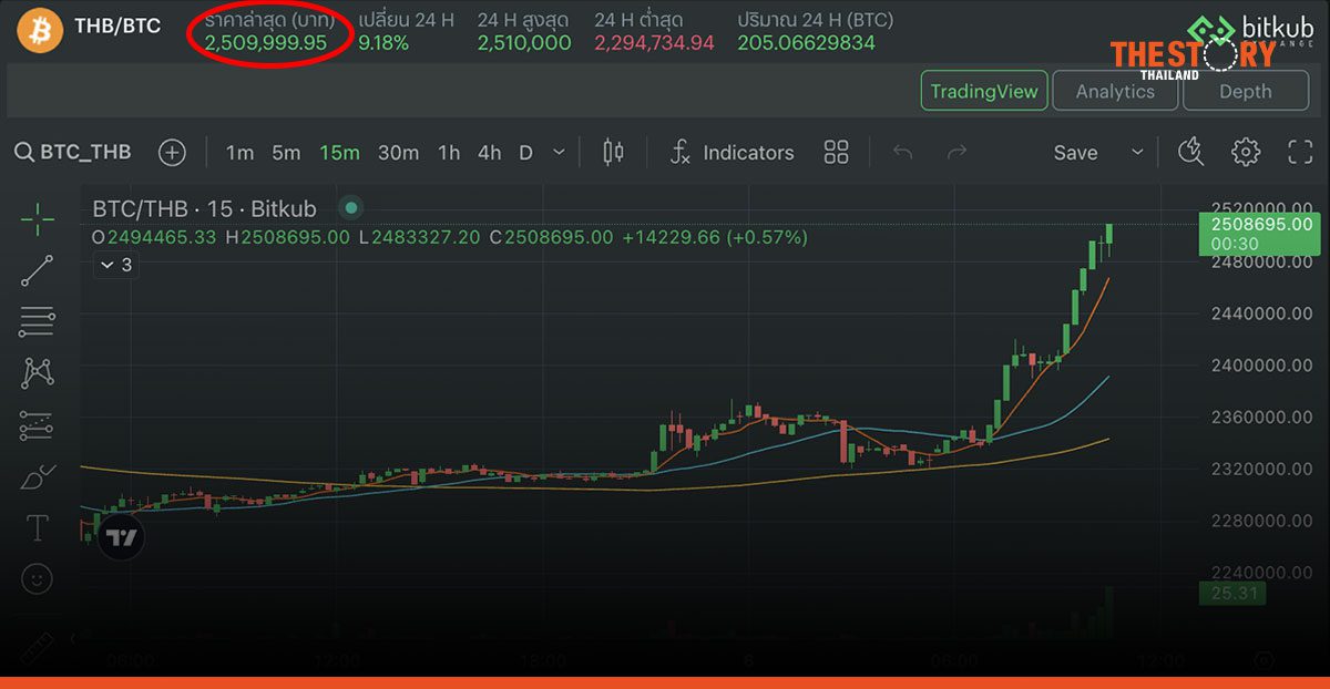 Bitcoin สร้าง All-Time High ครั้งใหม่ ทะลุ $75,000 และ 2.5 ล้านบาทบน Bitkub Exchange
