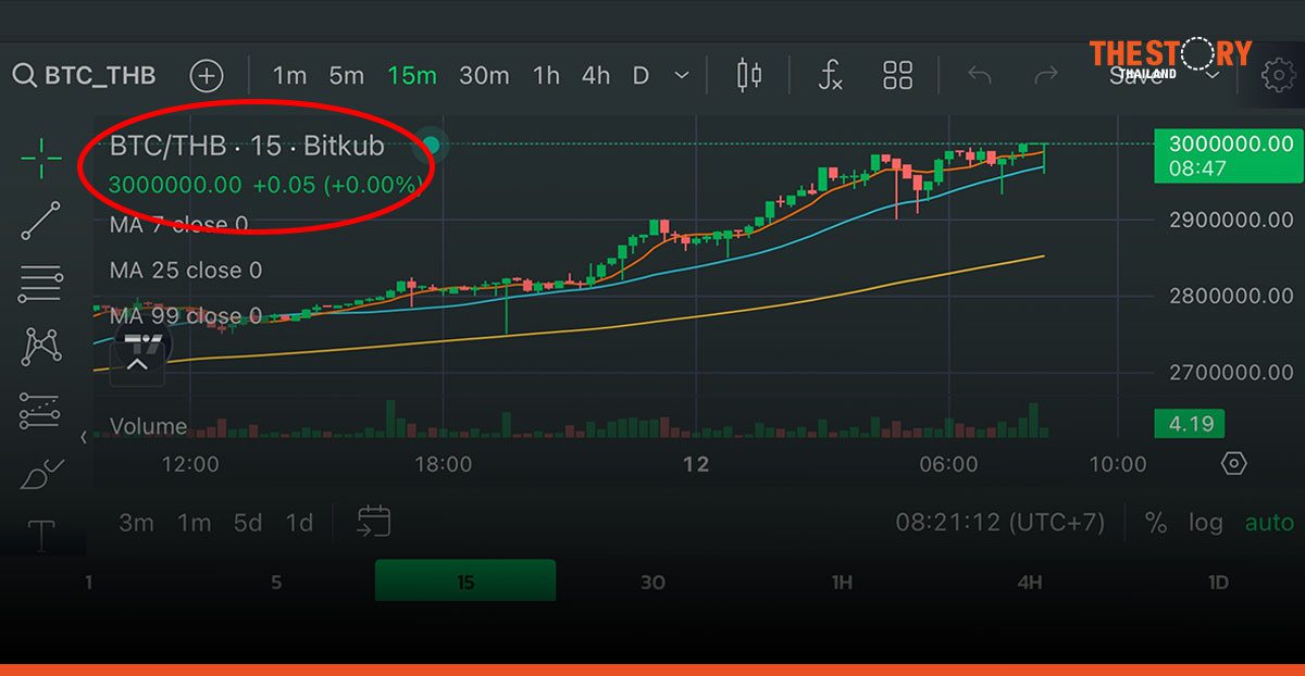 บิตคอยน์ทะลุ 3,000,000 บาทบนกระดาน Bitkub สร้างสถิติราคาสูงสุดตลอดกาลครั้งใหม่