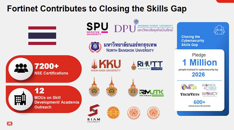 ฟอร์ติเน็ตเผย การละเมิดข้อมูลขององค์กรไทยในปีที่ผ่านมา มาจากการขาดทักษะทางไซเบอร์