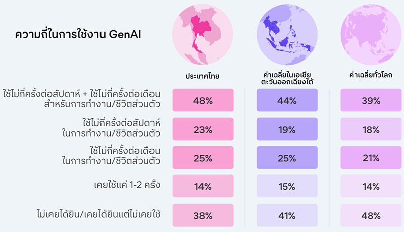 Jobsdb เผยไทยเป็นหนึ่งในประเทศที่นำ AI มาใช้มากที่สุดในโลก