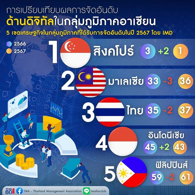 ในปี 2567 ประเทศไทยอยู่ที่อันดับ 37 ลดลง 2 อันดับจากปีที่แล้ว