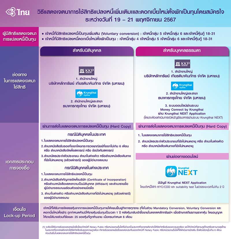 การบินไทย เดินหน้าแปลงหนี้เป็นทุน
ตามแผนฟื้นฟูกิจการ
หลังไฟลิ่งมีผลใช้บังคับ