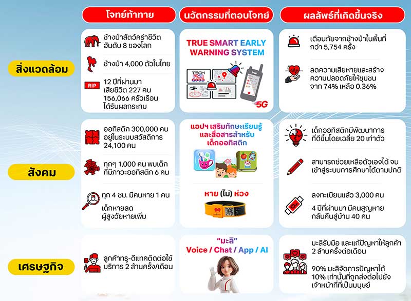 ถอดสมการ “Tech For Good” สร้างนวัตกรรมแก้โจทย์ปัญหา ทรู ตั้งเป้าจดสิทธิบัตรอินโนเวชัน 200 ผลงาน ภายในปี 2030