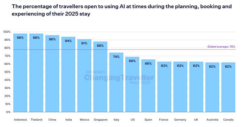 travellers open to using AI at times during the planning
