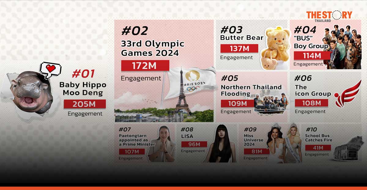 “หมูเด้ง-โอลิมปิคเกม 2024-หมีเนย” ชาวโซเชียลให้ความมากสุด ในปี 2567