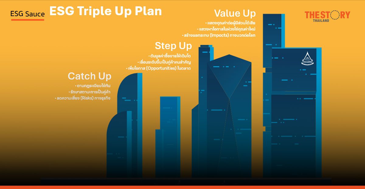 ESG Triple Up Plan: แผนขับเคลื่อนความยั่งยืนปี 2568