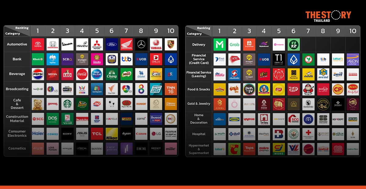 อัปเดต 10 อันดับแบรนด์และครีเอเตอร์ ก่อนเข้ารอบ Finalist งานประกาศรางวัล Thailand Social Awards 13