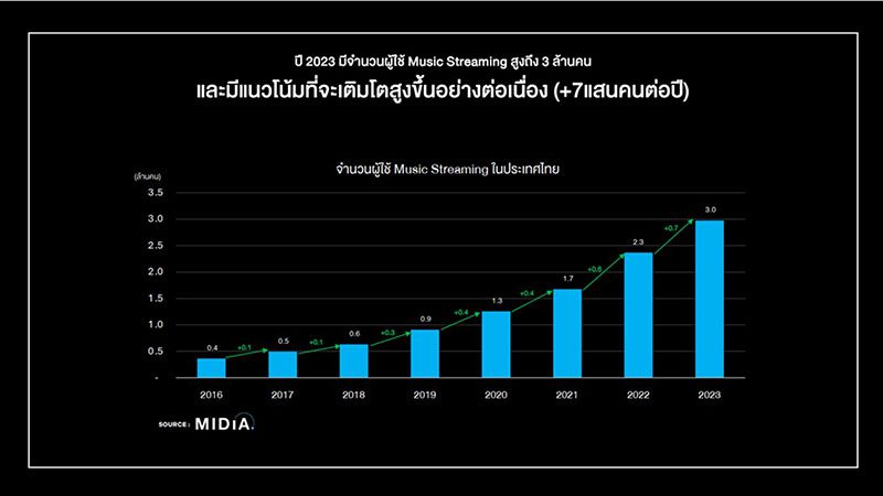 Thailand music streaming
