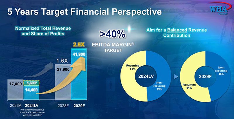 WHA Group กางโรดแมพแผนธุรกิจ ตั้งเป้ารายได้ 5 ปีแตะ 150,000 ล้านบาท