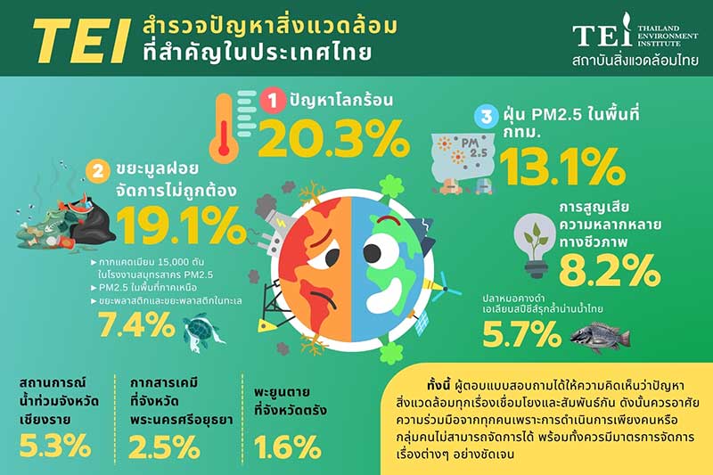 สถาบันสิ่งแวดล้อมไทย เผยผลสำรวจปัญหาสิ่งแวดล้อมไทย โลกร้อนมาเป็นอันดับ 1