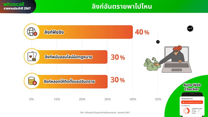 รายงานประจำปี 2567 วิเคราะห์สถานการณ์กลโกงของมิจฉาชีพในประเทศไทย