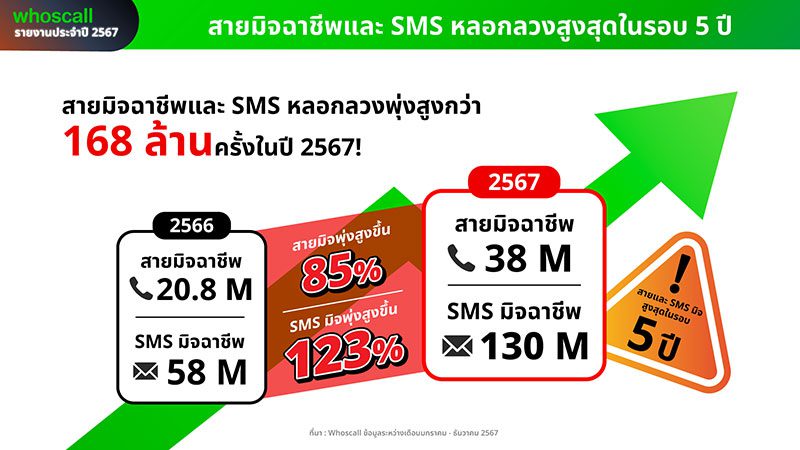 รายงานประจำปี 2567 วิเคราะห์สถานการณ์กลโกงของมิจฉาชีพในประเทศไทย