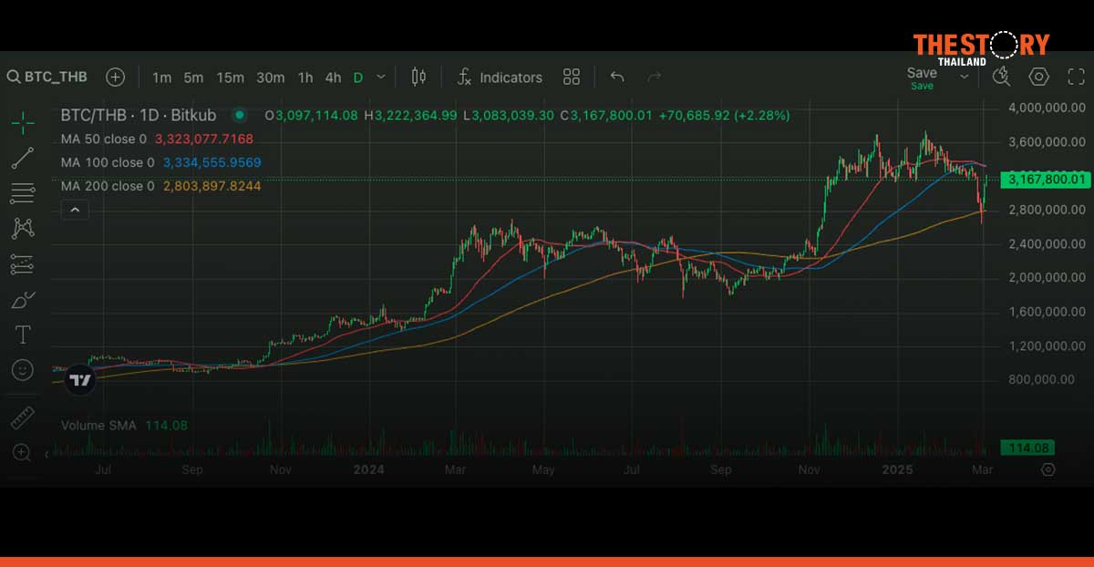 ราคา BTC, XRP, ADA, SOL กลับมาพุ่งขึ้นอีกครั้ง แรงหนุนจากประกาศตั้งทุนสำรองคริปโทเชิงกลยุทธ์