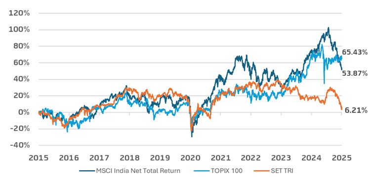 ที่มา: BLS Auto Investing ข้อมูล ณ วันที่ 05/03/2015 - 05/03/2025