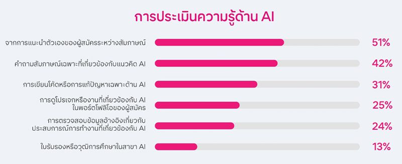 AI knowledge assessment