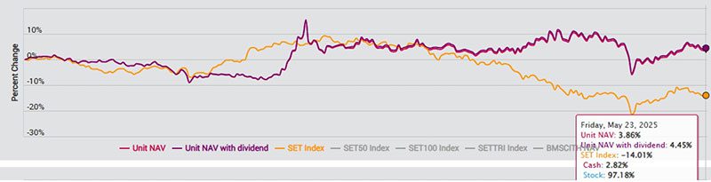 ที่มา: BLS Auto Investing ข้อมูล ณ วันที่ 05/03/15-05/03/25