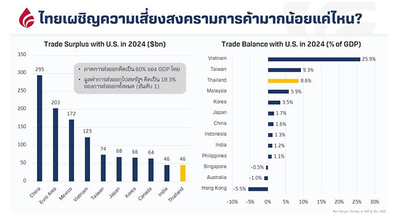 ภาพรวมเศรษฐกิจไทย