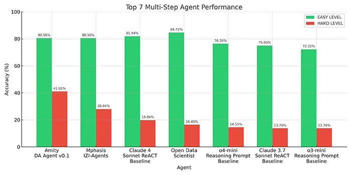 Amity AI Labs ขึ้นอันดับ 1 ของโลกการพัฒนา Agentic AI ที่ช่วยวิเคราะห์ข้อมูลแบบหลายขั้นตอน