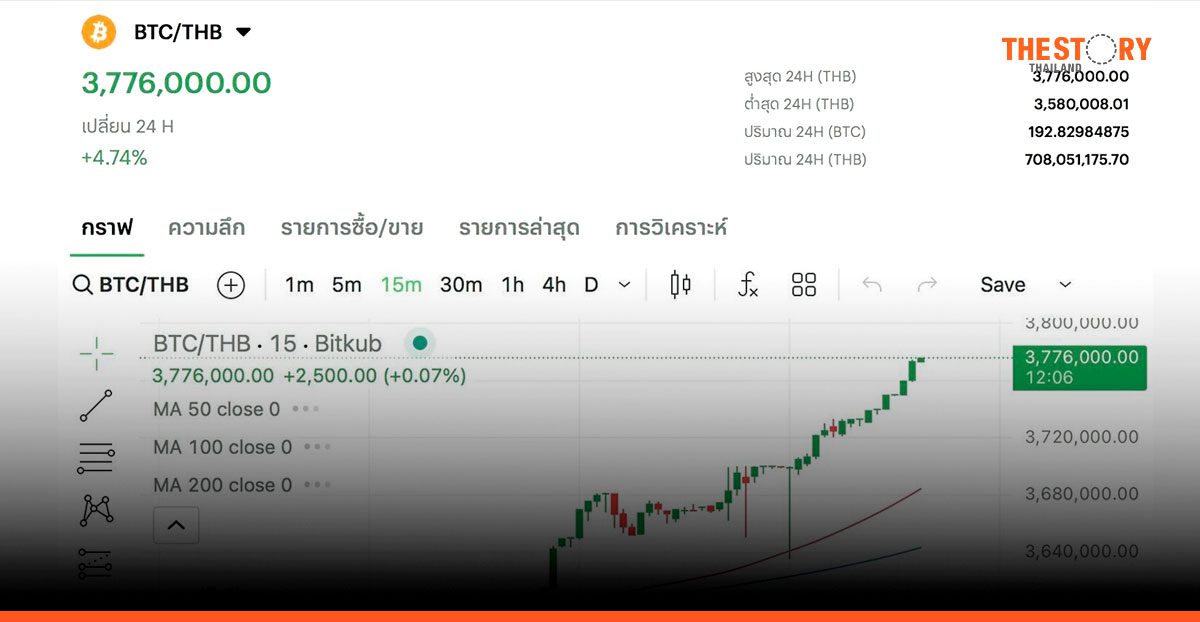 Bitcoin สร้าง All-Time High ใหม่ ทะลุ 116,000 ดอลลาร์ ด้านราคาบน Bitkub Exchange แตะ 3.77 ล้านบาท