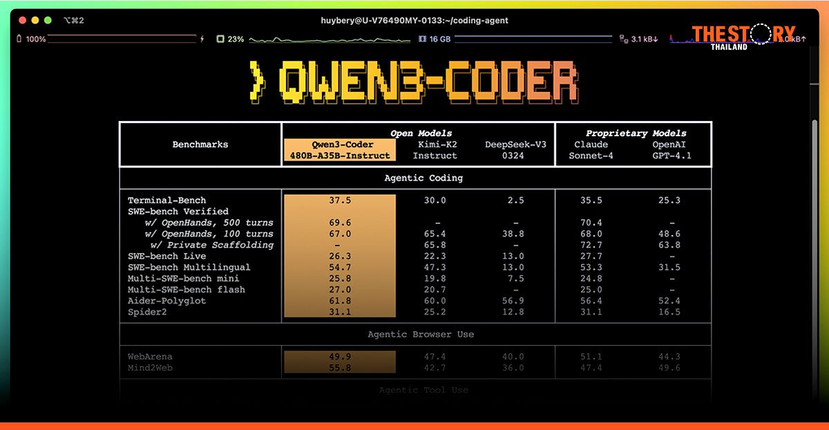 Qwen3-Coder คืออะไร? AI Agent เขียนโค้ดฟรีจาก Alibaba
