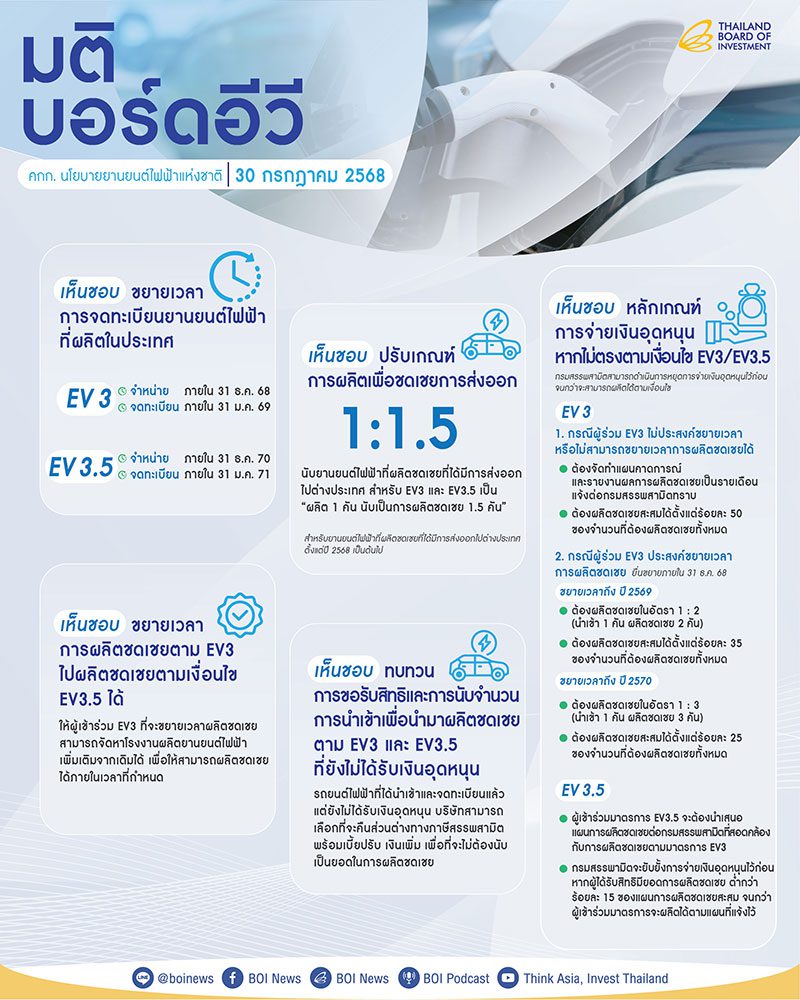 บอร์ดอีวีปรับเกณฑ์ EV3 - EV3.5
หนุนไทยขึ้นแท่นฐานผลิต EV
ส่งออกโลก