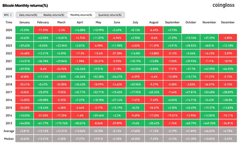ภาพแสดงประสิทธิภาพการทำราคาของ Bitcoin แบบรายเดือน – ที่มา coinglass.com