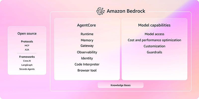 Amazon Bedrock เปิดให้บริการในไทยแล้ว!