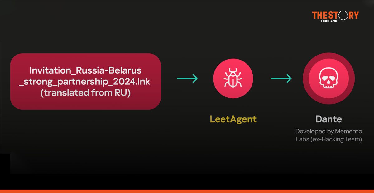 แกะรอย ForumTroll! Kaspersky GReAT พบสปายแวร์ใหม่ ‘Dante’ จาก HackingTeam