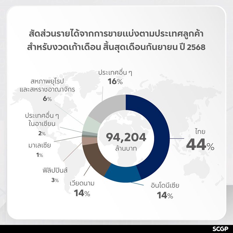 ในยุคที่ร้านค้าปลีกแนวไลฟ์สไตล์กำลังเผชิญการแข่งขันอย่างดุเดือด มินิโซ แบรนด์จากจีน ได้ก้าวขึ้นมาเป็นผู้เล่นหลักและสร้างความแตกต่างด้วยกลยุทธ์ที่เรียกว่า "IP-Driven Retail" หรือการขับเคลื่อนธุรกิจด้วยทรัพย์สินทางปัญญา (Intellectual Property) การทำร้านค้าไลฟ์สไตล์จึงไม่ใช่แค่การขายสินค้าราคาถูกและน่ารักอีกต่อไป แต่ได้ยกระดับเป็นการสร้าง “โลกแห่งความสนุกในแบบ IP Wonderland” ที่ดึงดูด Gen Z และ Gen Alpha ด้วยคาแรกเตอร์สุดฮิตจากทั่วโลกและการพัฒนาคาแรกเตอร์ของตัวเอง
ล่าสุด การเปิดตัว MINISO LAND สาขาแรกในประเทศไทยเมื่อปลายเดือนตุลาคมที่ใจกลางสยามสแควร์ ได้จุดกระแสความนิยมถล่มทลาย โดยเฉพาะคอลเลกชันใหม่ "Disney’s Zootopia" ที่สร้างปรากฏการณ์ขายหมดเกลี้ยงภายในไม่กี่ชั่วโมง นอกจากนี้ สินค้าท้องถิ่นอย่าง "Dundun Chicken" ในธีมมวยไทยและไก่ชนไทย ก็กลายเป็นไฮไลต์ของการผสมผสานวัฒนธรรมไทยเข้าไปใน IP อย่างลงตัว
เบื้องหลังความสำเร็จข้างต้นคือกลยุทธ์การตลาดและสไตล์การดำเนินธุรกิจของแบรนด์ค้าปลีกจากจีนที่ก่อตั้งเมื่อปี 2556 และขยายสู่ตลาดต่างประเทศอย่างรวดเร็ว ปัจจุบันมินิโซมีสาขามากกว่า 7,600 แห่งในกว่า 120 ประเทศทั่วโลก โดยมียอดขายจากร้านในจีนเพียงแห่งเดียวสูงถึงแสนล้านหยวน การเปิด MINISO LAND ในไทยถือเป็นส่วนหนึ่งของแผนยุทธศาสตร์ที่มุ่งเน้นการผสมผสานวัฒนธรรมท้องถิ่น การร่วมมือกับ IP ระดับโลก และการสร้างประสบการณ์ที่ทำให้ลูกค้ารู้สึกเหมือนอยู่ในโลกแห่งความสนุก
บทความชิ้นนี้จะพาไปเจาะลึกกลยุทธ์ดังกล่าวผ่านการสัมภาษณ์และการแถลงข่าวจากผู้บริหารที่พร้อมใจกันมาเปิดเผยถึงเบื้องหลังความสำเร็จและทิศทางการดำเนินธุรกิจที่เน้นการสร้างประสบการณ์ร่วมกับผู้บริโภคยุคใหม่
ประเทศไทย: จุดยุทธศาสตร์สำคัญในเอเชียตะวันออกเฉียงใต้
"ประเทศไทยเป็นตลาดที่มีศักยภาพและสำคัญอย่างยิ่งในเอเชียตะวันออกเฉียงใต้" จุน หวัง ประธานเจ้าหน้าที่บริหาร มินิโซ ประเทศไทย เล่าถึงเหตุผลที่เลือกกรุงเทพฯ เป็นที่ตั้งของ MINISO LAND แห่งแรกในไทยและเป็น 1 ในไม่กี่แห่งของโลก
การตัดสินใจครั้งนี้เกิดขึ้นหลังจากที่มินิโซได้เข้ามาทำตลาดในไทยตั้งแต่ปี 2559 และมีการอัปเกรดหน้าร้านมาอย่างต่อเนื่องจนปัจจุบันมี 16 สาขา MINISO LAND คือสาขาแรกที่เป็นระดับสูงสุด (Top Level) ด้วยพื้นที่กว่า 1,000 ตารางเมตร และสินค้ากว่า 8,000 SKU ซึ่งส่วนใหญ่เป็นสินค้าลิขสิทธิ์
วินเซนต์ ฮวง รองประธานและผู้จัดการทั่วไปของมินิโซตลาดต่างประเทศ กล่าวเสริมว่า ตลาดเอเชียตะวันออกเฉียงใต้เป็นตลาดสำคัญสำหรับบริษัทฯ ประสบการณ์จาก IP Collection ของมินิโซไม่ใช่แค่ในไทย แต่เป็นทั่วโลก เขายกตัวอย่างร้านค้าปลีกแบรนด์อื่น เช่น เลโก้ มีสินค้าขายเพียงอย่างเดียวคือตัวต่อ หรือยูนิโคล่ที่วางขายเฉพาะเสื้อผ้า แต่มินิโซมีมากกว่า 150 IP และมีหมวดสินค้าที่หลากหลาย ทำให้มีเอกลักษณ์ไม่เหมือนใคร
ใช้จีนเป็น ‘ตลาดทดลอง’ ก่อนขยายสู่โลก
มินิโซใช้จีนเป็น "ตลาดทดลอง" ก่อนขยายสู่ต่างประเทศ ซึ่งโรบิน หลิว รองประธานและประธานเจ้าหน้าที่บริหารฝ่ายการตลาดของมินิโซระดับโลก อธิบายว่า มินิโซมีการทดสอบโมเดลร้านใหม่ ๆ ในจีน เช่น MINISO LAND ที่เปิดตัวครั้งแรกที่นครเซี่ยงไฮ้ ประเทศจีน ในปี 2567 และทำลายสถิติยอดขายต่อเดือนสูงสุดของมินิโซทั่วโลกตั้งแต่เดือนแรกที่เปิดให้บริการ
ปัจจุบัน มินิโซแบ่งร้านออกเป็น 3 ระดับ คือ ร้านทั่วไป ร้าน Flagship Store และ MINISO LAND โดยสัดส่วน IP ที่วางขายในใน MINISO LAND สูงถึง 80% ซึ่งสูงกว่าร้านทั่วไป เพื่อดึงดูดลูกค้าที่มองหาสินค้าพิเศษ
รายได้รวมของมินิโซในปี 2567 อยู่ที่ 2.35 พันล้านดอลลาร์สหรัฐ หรือเพิ่มขึ้น 22.8% เมื่อเทียบกับปีก่อนหน้า ส่วนรายได้จากตลาดต่างประเทศ เติบโตสูงถึง 42% เมื่อเทียบปีต่อปี คิดเป็นมูลค่า 6.68 พันล้านหยวน โดยมีปัจจัยหลักมาจากการเป็นผู้นำในการพัฒนา IP และการขยายสาขาร้านค้า โดยจำนวนร้านค้ามินิโซในต่างประเทศได้ ทะลุ 3,000 สาขา ไปแล้ว ซึ่งมากกว่าที่คาดการณ์ไว้
กลยุทธ์การตลาด: จาก ‘ผู้ร่วมมือ’ สู่ ‘เจ้าพ่อ IP’
หัวใจสำคัญที่ทำให้มินิโซแตกต่างจากคู่แข่งคือ กลยุทธ์ด้าน IP ที่ใช้กลยุทธ์ Dual Strategy ซึ่งไม่ใช่แค่การร่วมมือกับ IP ลิขสิทธิ์จากแบรนด์ดังระดับโลกอย่าง Disney, Harry Potter, Sanrio หรือ Stitch แต่ยังรวมถึงการพัฒนา Original IP ของตัวเอง ซึ่งเป็นจุดเปลี่ยนสำคัญในปี 2568 ที่มินิโซประกาศแผนพัฒนาและบ่มเพาะ IP ภายใต้ลิขสิทธิ์ของมินิโซ โดยร่วมมือกับศิลปิน 9 รายเพื่อสร้างตัวละครใหม่ที่เป็นเอกลักษณ์ของแบรนด์ กลยุทธ์คู่ขนานนี้ก็เพื่อสร้างสมดุลระหว่างความมั่นคงระยะสั้นและการเติบโตระยะยาว
มินิโซมีจุดมุ่งหมายที่จะเป็น “เจ้าพ่อ IP” ของโลกค้าปลีก จากเดิมที่มักร่วมมือกับแบรนด์อื่น
"เราเน้นพัฒนา IP เองโดยร่วมมือกับศิลปินระดับโลก ซึ่งในจีน IP ใหม่สามารถสร้างรายได้กว่า 10 ล้านหยวนภายใน 1 เดือน" คุณโรบินกล่าว IP ของมินิโซเอง เช่น Dundun Chicken, Gift Bear และ Penguin กำลังได้รับความนิยม โดยเฉพาะ Dundun Chicken ที่ปรับให้เข้ากับวัฒนธรรมไทยด้วยธีมมวยไทยและไก่ชน
แม้จะอยู่ในช่วงเริ่มต้น แต่บริษัทฯ ไม่จำกัดเพดานงบประมาณในการพัฒนา IP เพราะมุ่งมั่นการพัฒนาระยะยาว
การปรับ IP ให้เข้ากับวัฒนธรรมท้องถิ่น
หนึ่งในจุดเด่นของกลยุทธ์ IP มินิโซคือการ "Localization" หรือการปรับให้เข้ากับวัฒนธรรมท้องถิ่น เพื่อไม่ให้ IP ดูเป็น "นำเข้า" แต่กลายเป็นส่วนหนึ่งของตัวตนของลูกค้า
คุณโรบิน เล่าว่า ลูกค้าในแต่ละประเทศมีความชื่นชอบต่างกัน ซึ่งมินิโซมีการวิจัยเพื่อเลือก IP ที่เหมาะสม เช่น ในไทย คนชอบ Harry Potter และ Dundun Chicken จึงมีการผสมวัฒนธรรมท้องถิ่น นอกจากนี้ มินิโซยังมีการออกแบบสินค้า Limited Edition ที่เกี่ยวกับประเทศนั้น ๆ เช่น ช้างไทยหรือสินค้าไทยสไตล์ ทำให้ลูกค้ารู้สึกมีความเชื่อมโยง
"เมื่อไปตลาดต่างประเทศ เราต้องผสมผสานวัฒนธรรมท้องถิ่น เพื่อยกนวัตกรรมท้องถิ่นขึ้นมา" คุณโรบินกล่าว
สไตล์การดำเนินธุรกิจ: เน้นคุณภาพ+โลเคชั่น
สไตล์ธุรกิจของมินิโซคือ "ไม่เน้นจำนวน แต่เน้นคุณภาพ"
"เราตั้งเป้าเป็นแบรนด์ไลฟ์สไตล์อันดับหนึ่งภายใน 3 ปี แต่ต้องใช้เวลา 2-5 ปีในการสร้าง เราไม่แข่งด้วยจำนวนสาขา แต่แข่งด้วยคุณภาพ เช่น เลือกโลเคชั่นดี ๆ อย่างสยามสแควร์ ซึ่งเป็นย่านท่องเที่ยว" คุณหวังกล่าว
คุณวินเซนต์ ขยายความว่า "ร้านในโลเคชั่นดี ๆ เช่น ไอคอนสยาม หรือ เซ็นทรัลเวิรลด์ ช่วยสร้างยอดขายเพิ่มเท่าตัว เพราะมีนักท่องเที่ยวจำนวนมาก"
อย่างไรก็ตาม การแข่งขันในวงการร้านค้าไลฟ์สไตล์ถือว่าดุเดือดในไทย และมีคู่แข่งหลายราย แต่คุณหวังมองว่า การแข่งขันที่ดุเดือดแสดงว่าตลาดกำลังเติบโต ซึ่งกลยุทธ์ Dual Strategy ด้านการพัฒนา IP ช่วยให้มินิโซอยู่รอด
“ประสบการณ์จากจีนที่แข่งขันกันรุนแรงกว่า ช่วยให้มินิโซปรับตัวได้ดี หัวใจค้าปลีกคือพัฒนา IP เอง เพื่อแข่งขันในต่างประเทศ" คุณวินเซนต์ กล่าวเสริม
สำหรับกลุ่มลูกค้าหลักคือวัยรุ่น Gen Z และ Gen Alpha โดยเฉพาะผู้หญิงที่ชอบแฟชั่น ปัจจุบันมินิโซมีสมาชิกกว่า 100 ล้านคนทั่วโลก และมีผู้เยี่ยมชมร้านกว่า 1,000 ล้านคนต่อปี
ผู้บริหารตั้งเป้าจะขยายสาขาในไทยให้ได้ถึง 100 สาขา โดยเน้นที่สาขาในย่านธุรกิจยอดนิยม ก่อนขยายไปต่างจังหวัด และในอนาคต มินิโซอาจมีคาเฟ่ โรงหนัง 3D หรือห้องเกม ขึ้นอยู่กับความชื่นชอบของผู้บริโภค
"เราไม่ได้โฟกัสที่กำไร เราสนใจว่าผู้บริโภคชอบ IP ของเราหรือไม่ เราอยากปักธงให้เติบโต" คุณวินเซนต์กล่าว
จากร้านขายของราคาถูก สู่จักรวาล IP ที่ครองใจคนรุ่นใหม่ กลยุทธ์การตลาดของมินิโซคือการผสม IP ระดับโลกกับท้องถิ่น สร้างปฏิสัมพันธ์กับลูกค้า และเน้นคุณภาพ ทำให้แบรนด์เติบโตอย่างยั่งยืน ด้วยสโลแกน "Life is for Fun" มินิโซอาจจะกำลังพิสูจน์ว่าร้านค้าไลฟสไตล์ไม่ใช่แค่ขายของ แต่คือการสร้างโลกแห่งความสุข