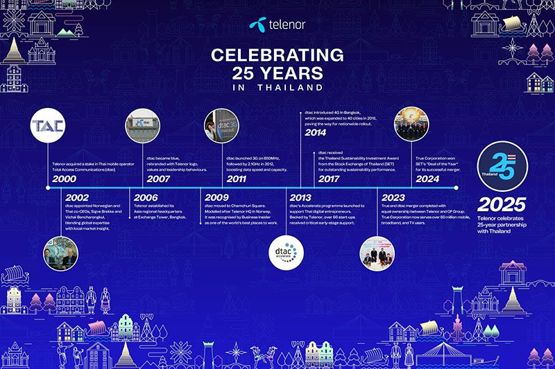 25 ปี เทเลนอร์ กรุ๊ป ในไทย ย้ำบทบาทพันธมิตรหลัก ขับเคลื่อนประเทศสู่ยุคดิจิทัลและ AI