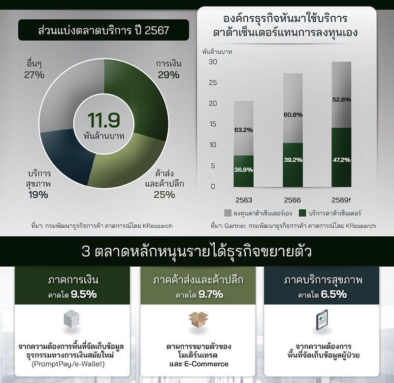 ตลาดดาต้าเซ็นเตอร์ไทยบูม! KBank คาดปี 69 โต 9% แตะ 47.2%