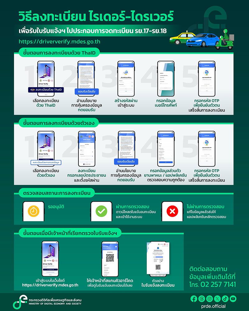 ปลดล็อกครั้งใหญ่ไรเดอร์ รย.17 รย.18 ใช้ 'สำเนาเล่มทะเบียน' รถติดไฟแนนซ์ได้