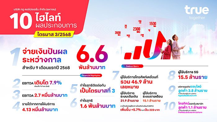 ทรู คอร์ปอเรชั่น จ่ายเงินปันผลระหว่างกาล 6.6 พันล้านบาท หลังทำกำไรต่อเนื่องเป็นไตรมาสที่ 3 ติดต่อกัน