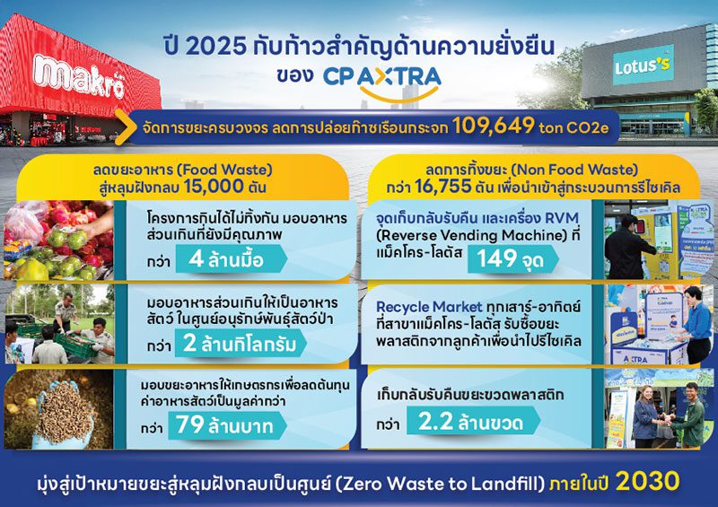 CP AXTRA โชว์ความสำเร็จจัดการขยะครบวงจร ลดขยะกว่า 3.1 หมื่นตัน